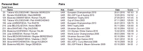 Рекорды Ukr Pairs.jpg